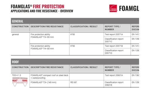 Overview facts fire safety FOAMGLAS insulation