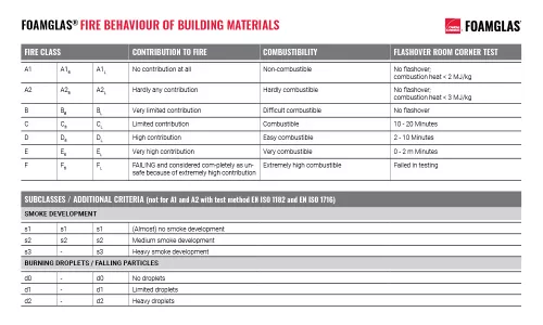 Report on fire safety FOAMGLAS insulation part 4