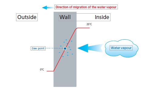 Figure 2 condensation