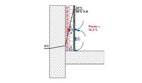 Figure 4 Condensation and cold roofs