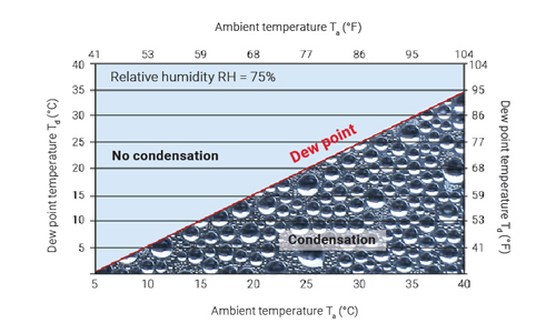Dew point graph