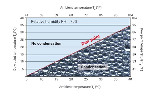 Dew point graph