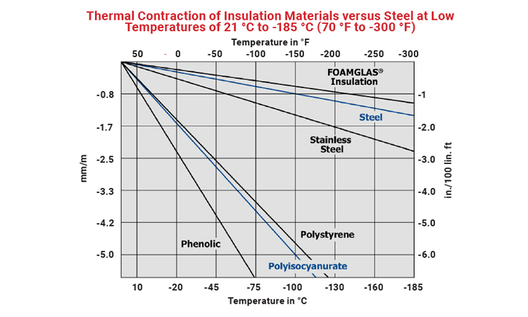 Graph of thermal contraction