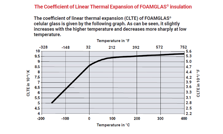 Thermal expansion graph