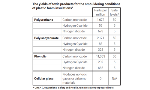 Plastic foam fire test