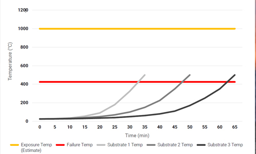 Jet fire temperature curves