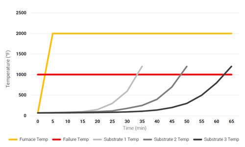 UL 1709 temperature curve