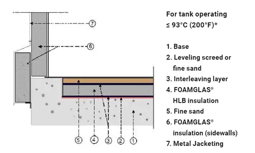 Tank Base Engineering Energy and cost savings with hot storage tank base systems