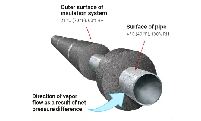 Vapor pressure drawing