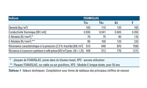 Insulation materials and statics A study by gruner
