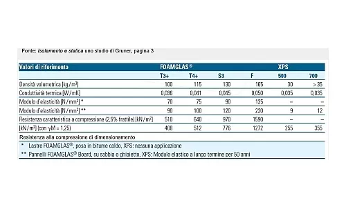 Insulation materials and statics A study by gruner