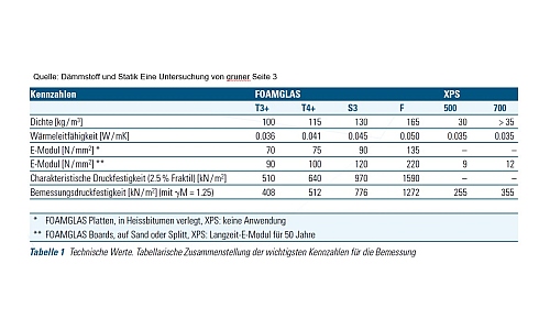 Insulation materials and statics A study by gruner