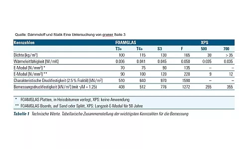 Insulation materials and statics A study by gruner