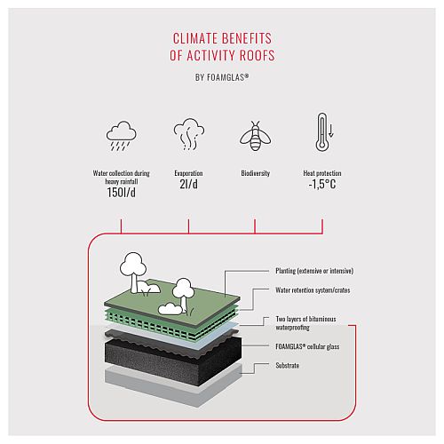 FG infographic climate benefits active roofs1