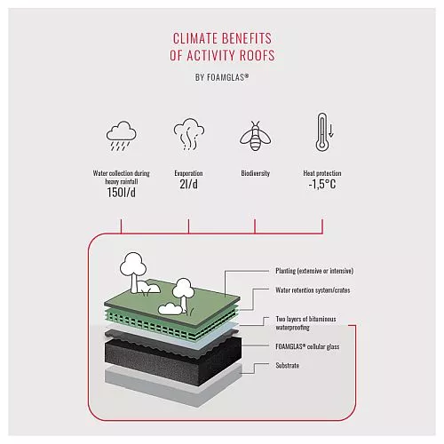 FG infographic climate benefits active roofs1