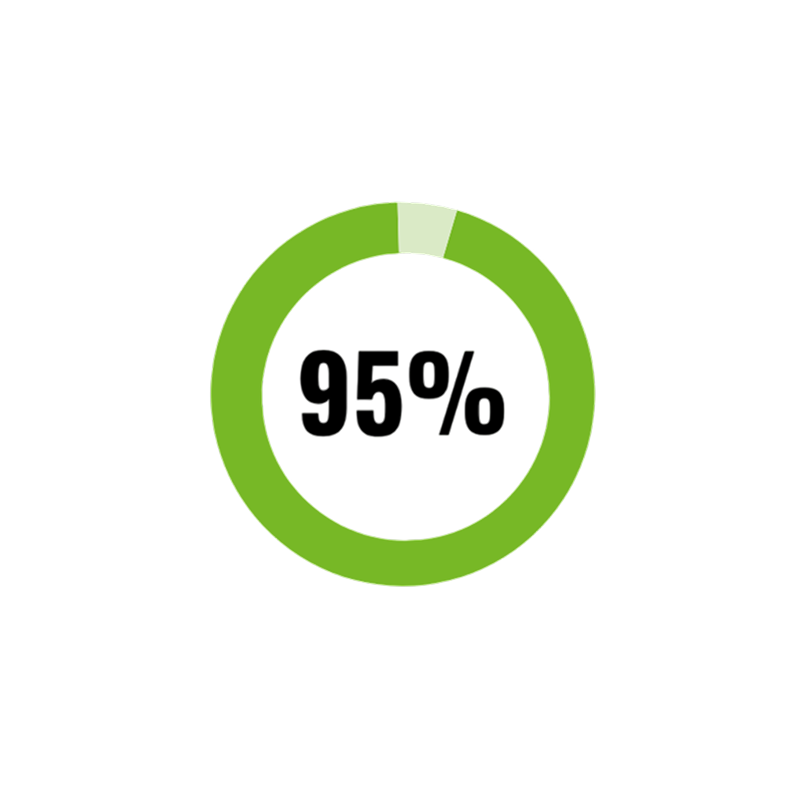 95 percent