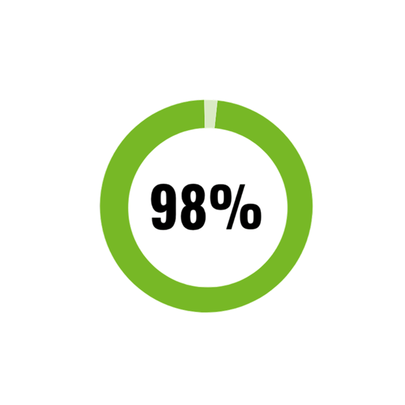95 percent