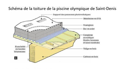 Centre aquatique olympique schema